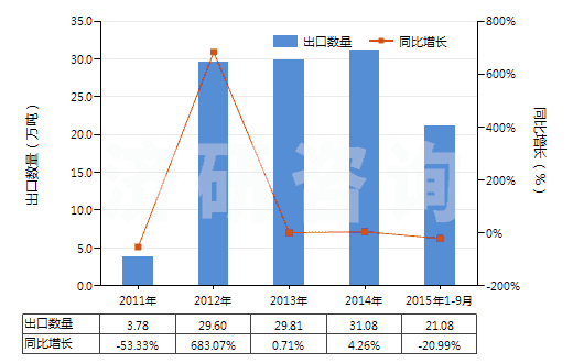 2011-2015年9月中國其他氯化鉀(HS31042090)出口量及增速統(tǒng)計(jì)
